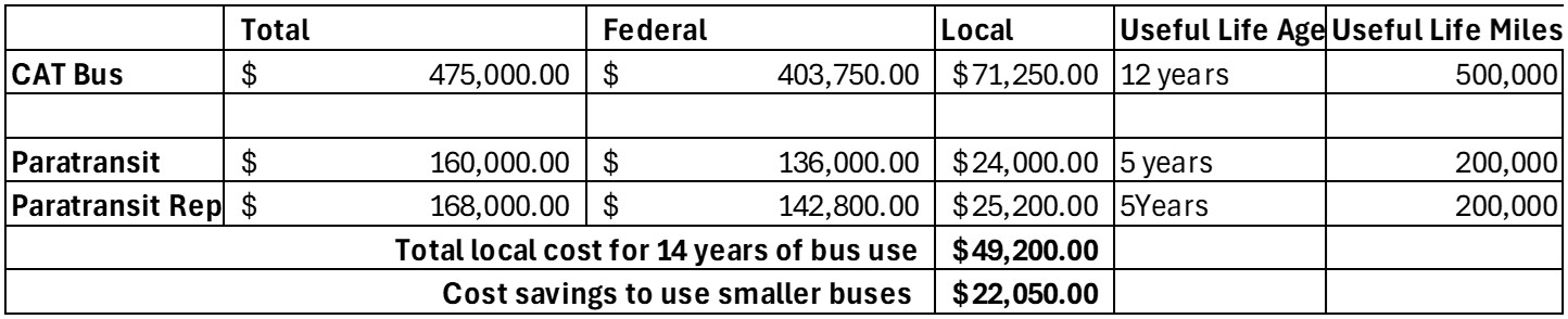 Cost Of Bus Comparison