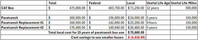 Cost Of Bus Comparison